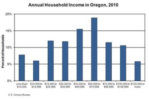 Being Poor in Oregon